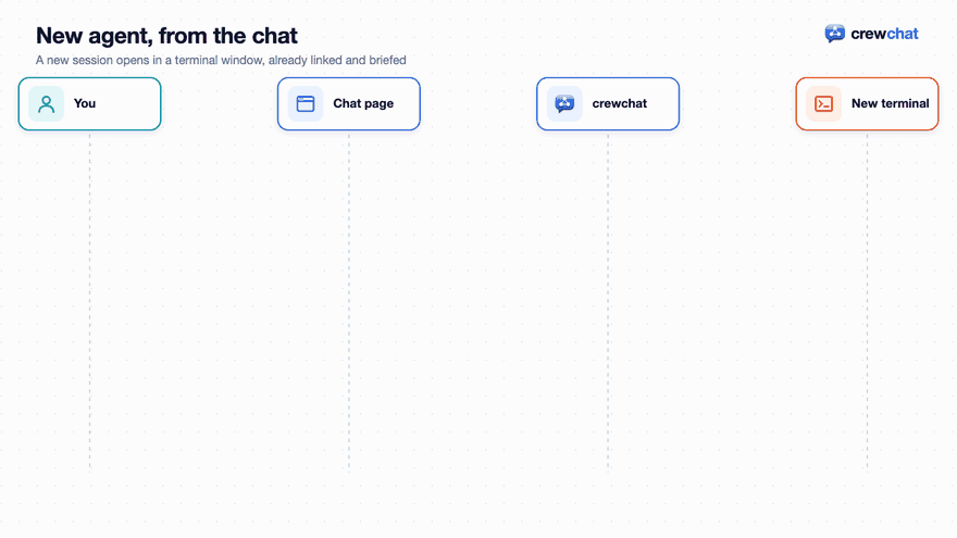 New agent, from the chat. 1: You click New agent, and fill in a name, role and task. 2: The page asks crewchat to launch it. 3: A terminal window opens Claude Code in the folder. 4: The new session links itself, with the one-time key. 5: It learns its name, role and first task. 6: And it appears on your list, ready to work.