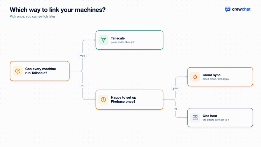 Which way to link your machines? 1: Every machine can run Tailscale? Link them directly: nothing leaves your devices. 2: If not: are you happy to set up a Firebase project once? 3: Yes: cloud sync, end to end encrypted, from anywhere. 4: No: run one host, and connect the other machines' agents to it.
