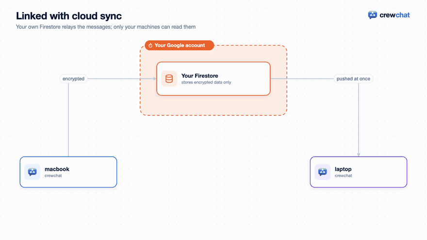 Linked with cloud sync. 1: On the macbook, crewchat encrypts each message with your account key. 2: It writes the encrypted message to your Firestore. 3: Firestore pushes it to your other machines at once. 4: The laptop decrypts it: Google only ever stored ciphertext. 5: Answers travel back the same way. 6: Off for more than a day? The coordinator sends what it missed, the same way.