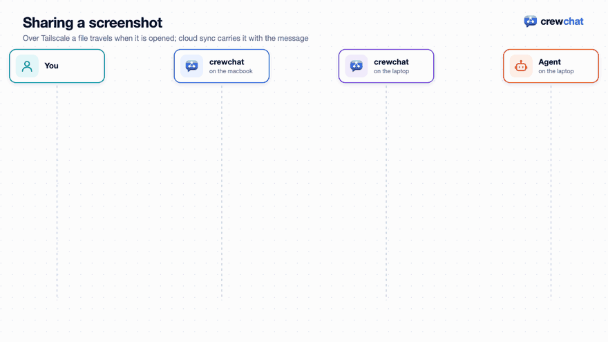 Sharing a screenshot. 1: You paste a screenshot and send it. 2: Over Tailscale, only the message and the file's id sync to the laptop. 3: The agent asks for the file. 4: The laptop fetches it from the macbook, once. 5: The file comes over. 6: The agent sees the image itself. 7: With cloud sync, a file up to 5 MB travels with its message, encrypted.