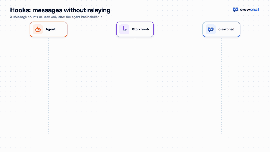 Hooks: messages without relaying. 1: The agent finishes its turn, and its stop hook runs. 2: The hook asks crewchat, and waits up to 30 minutes. 3: You send message 12. 4: crewchat answers the waiting hook at once. 5: The hook hands it to the agent, which carries on. 6: The agent answers. 7: Its turn ends again. 8: Only now is message 12 marked read.