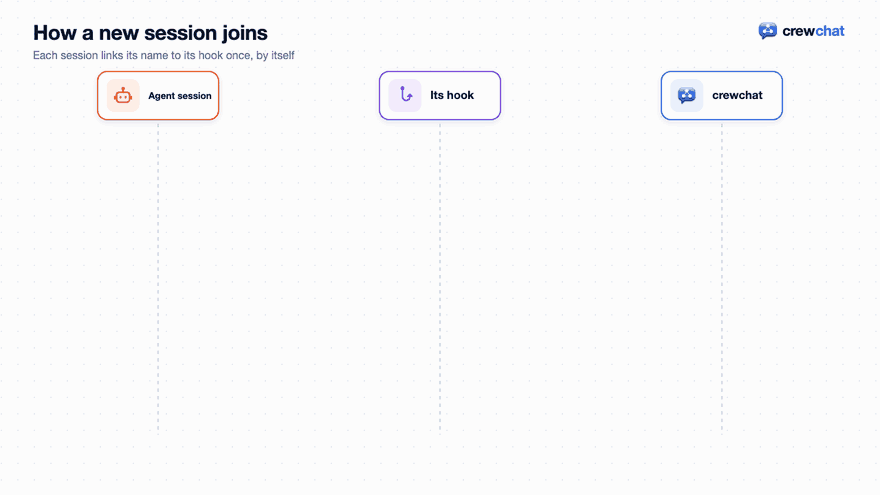 How a new session joins. 1: The new session calls a chat tool for the first time. 2: crewchat gives it a first name: Maya. 3: Its hook asks for messages, with the session's key. 4: crewchat doesn't know that key yet. 5: The hook tells the agent to link. 6: The agent calls hub_link with the key. 7: Linked: from now on, its hook gets its messages.