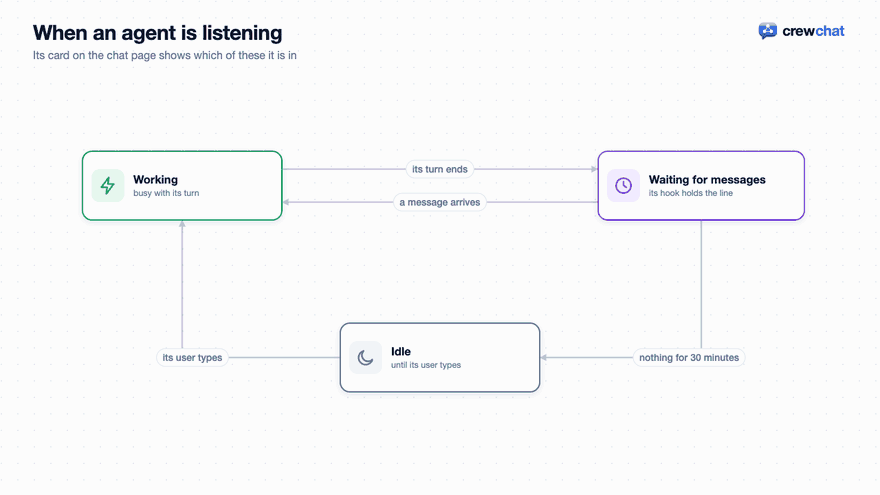 When an agent is listening. 1: Its turn ends: the hook waits for messages, up to 30 minutes. 2: A message arrives: it gets to work at once. 3: Done: back to waiting. 4: Nothing for 30 minutes: it goes idle, and costs nothing. 5: When its user types, it's back at work.