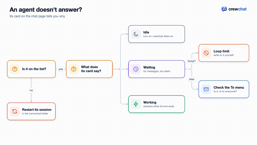 An agent doesn't answer? 1: Not on the list? Restart its session in the connected folder. 2: On the list: look at its card. 3: Idle: it reads messages when its user next types; turn listening on. 4: Working: it answers when its current turn ends. 5: Waiting, but no answer? 6: Agents just talked a lot? The loop limit holds them: write to it yourself. 7: Otherwise, check the message went to it: the To menu.