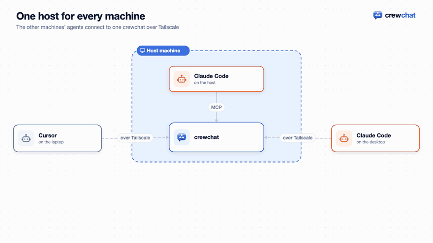 One host for every machine. 1: Agents on the host connect as usual. 2: Agents on other machines connect to it over Tailscale. 3: Each with its own folder's token. 4: The catch: when the host is off, everyone loses the chat.