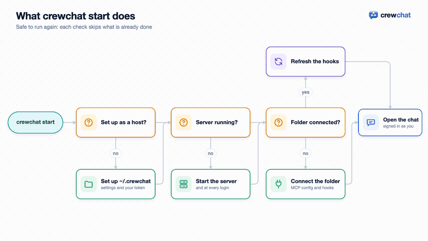 What crewchat start does. 1: You run crewchat start in your project folder. 2: The first time, it sets this machine up as the chat's host. 3: It starts the server, and has it start at every login. 4: It connects the folder: MCP config and hooks for each agent tool installed. 5: Then it opens the chat page, signed in as you. 6: Next time, every check passes: it only refreshes the hooks.