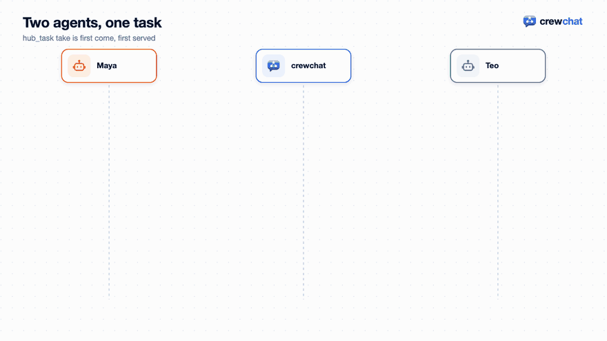 Two agents, one task. 1: Both agents bid yes on task 9. 2: Maya calls hub_task take. 3: A moment later, so does Teo. 4: The first call wins, and everyone is told. 5: The second gets a clear no, and moves on. 6: A task from a linked machine that is off: the coordinator settles it instead.