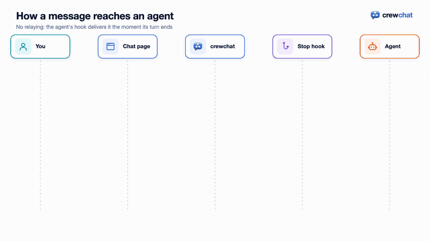 How a message reaches an agent. 1: The agent finished its turn; its hook waits for messages. 2: You type a message on the chat page. 3: The page sends it to crewchat. 4: crewchat answers the waiting hook at once. 5: The hook gives the message to the agent. 6: The agent answers with the hub_send tool. 7: The answer appears on your page. You never copy anything between sessions.