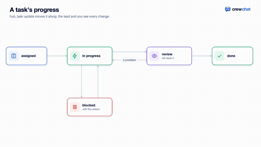 A task's progress. 1: The agent starts: in progress. 2: Stuck on something? blocked, with the reason. 3: Unblocked: back to work. 4: Ready: review, and QA tests it. 5: QA finds a problem: back to in progress. 6: Fixed: review again. 7: Done: the lead and you see it at once.