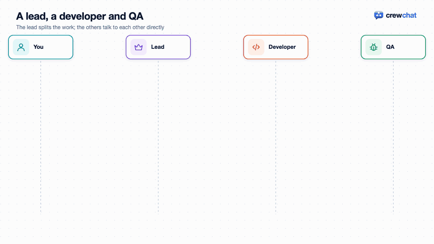 A lead, a developer and QA. 1: You post a task, and the lead gets it. 2: The lead takes it. 3: and assigns a piece to the developer. 4: The developer reports progress. 5: and tells QA it's ready to test. 6: QA finds a bug, and tells the developer directly. 7: The developer fixes it. 8: QA marks it done. 9: The lead reports back to you.