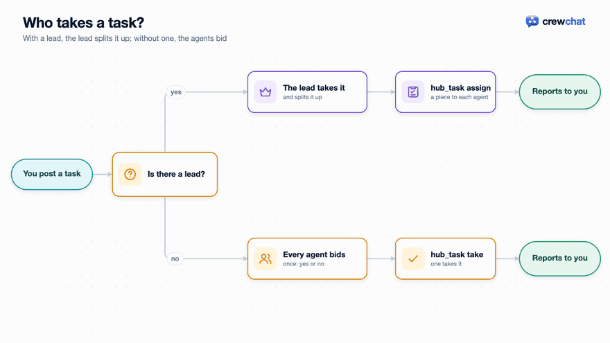 Who takes a task? 1: You post a task. 2: With a lead: the lead takes it, and splits it up. 3: It hands out each piece with hub_task assign: no bidding. 4: Agents report progress to the lead, which reports to you. 5: Without a lead: every agent bids once. 6: The best placed takes it, and reports back to you.
